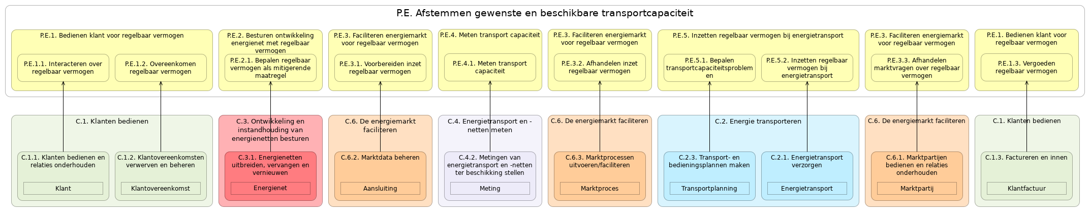 N2 waardestroom(stappen) P.E