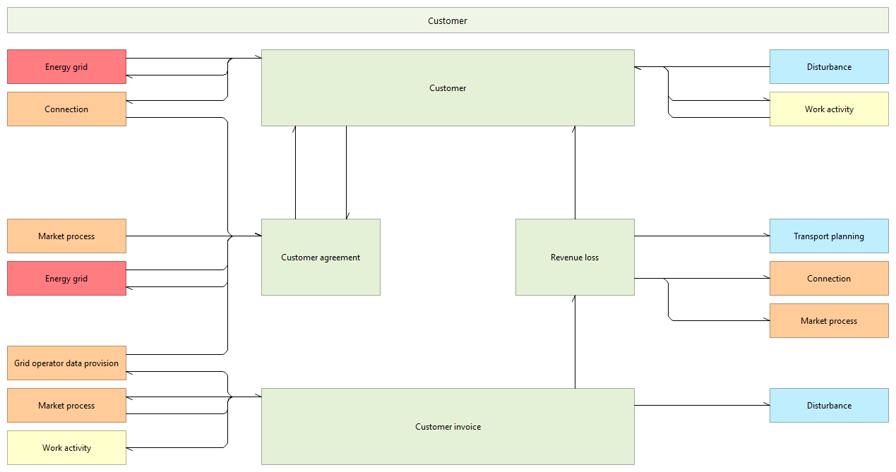 L2 object dependencies C.1