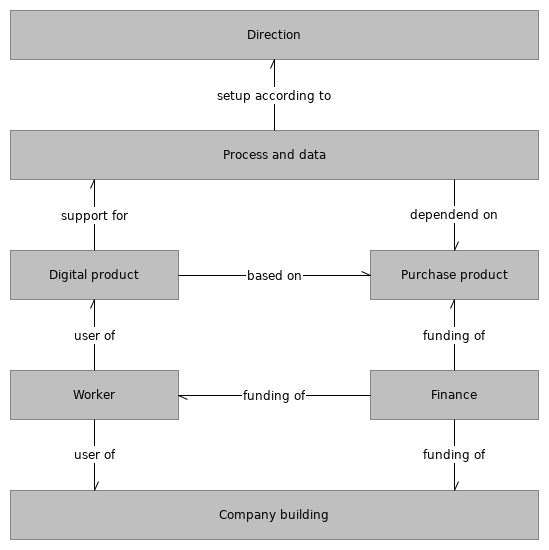 L1 E object relationships