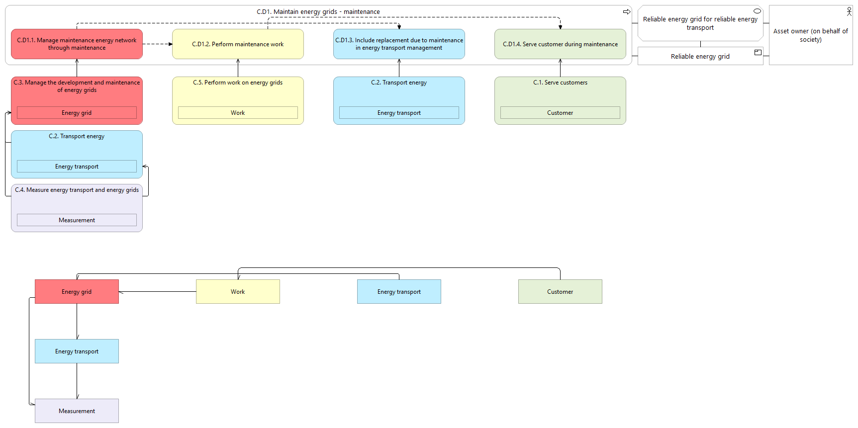 L1 value stream C.D1