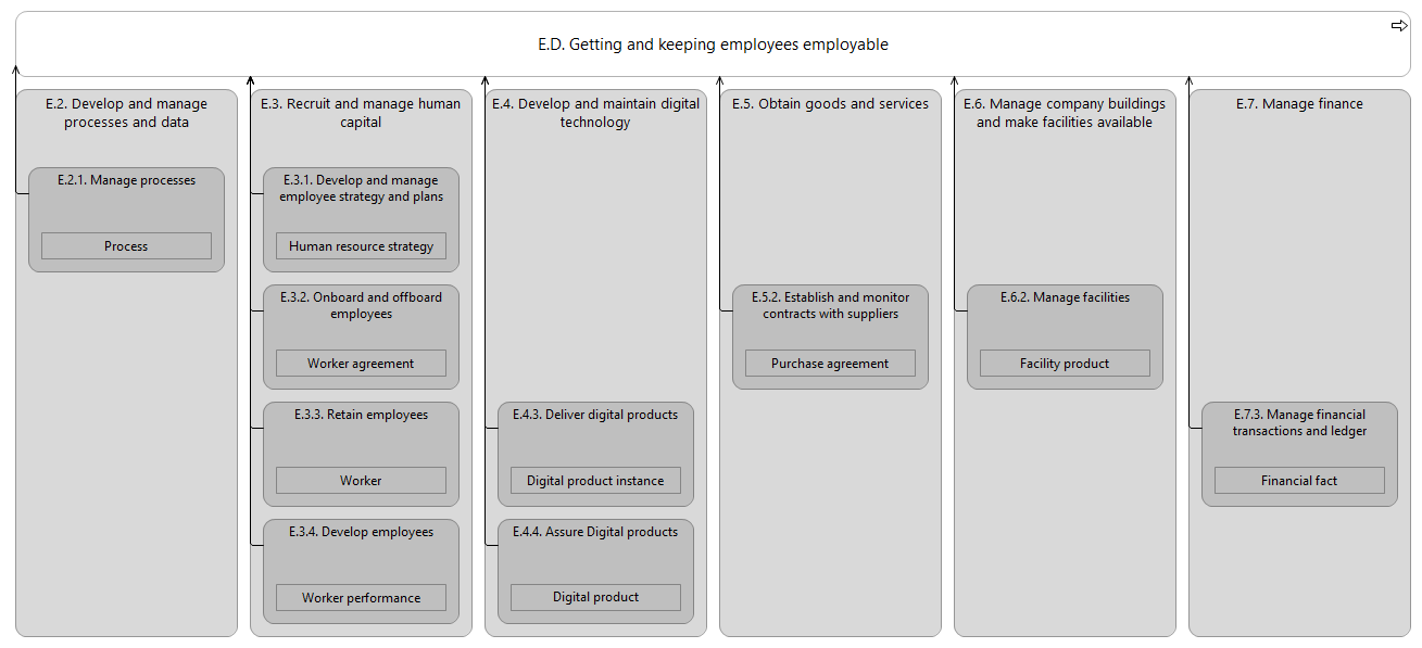 L2 value stream E.D