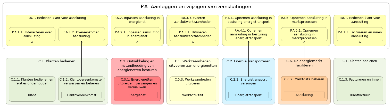 N2 waardestroom(stappen) P.A