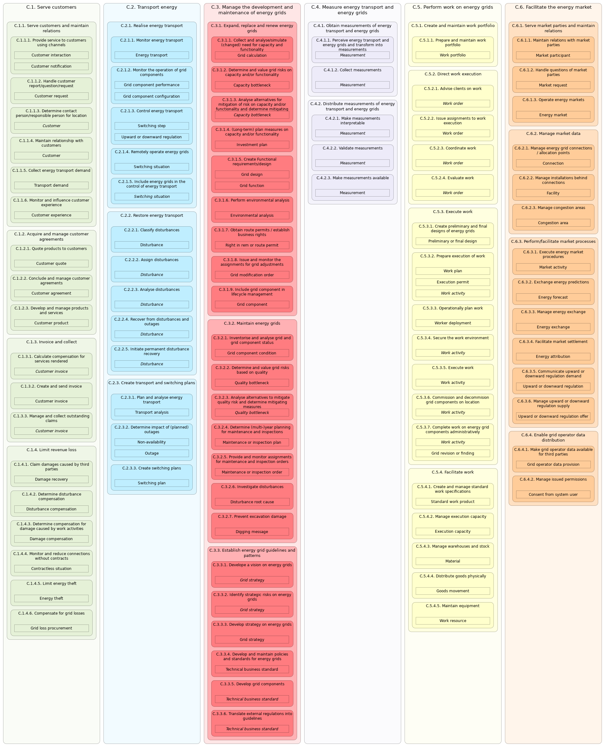 L3 C functions/objects