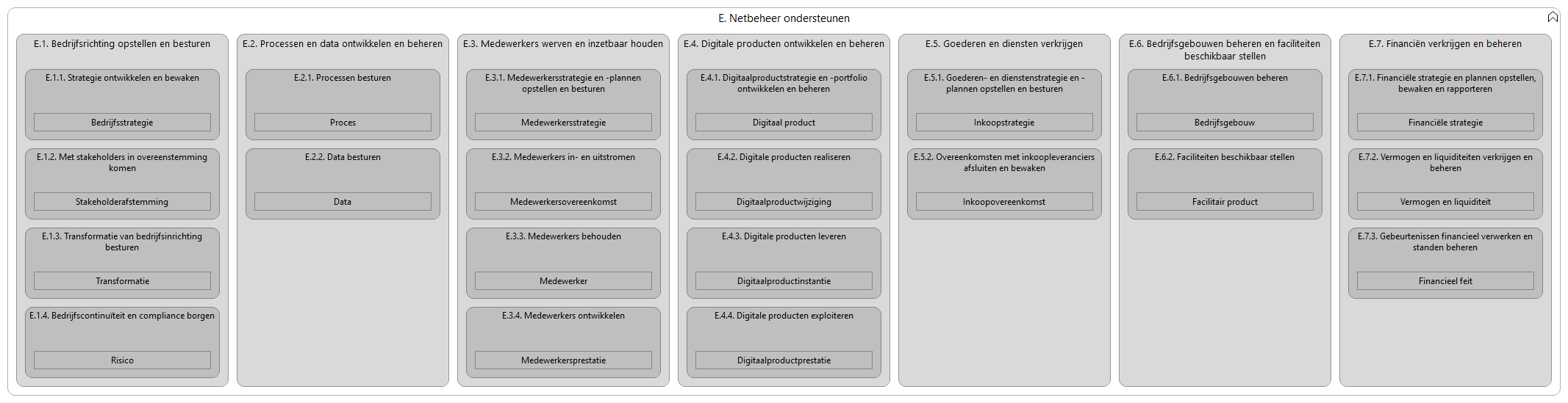 N2 capabilities met objecten E