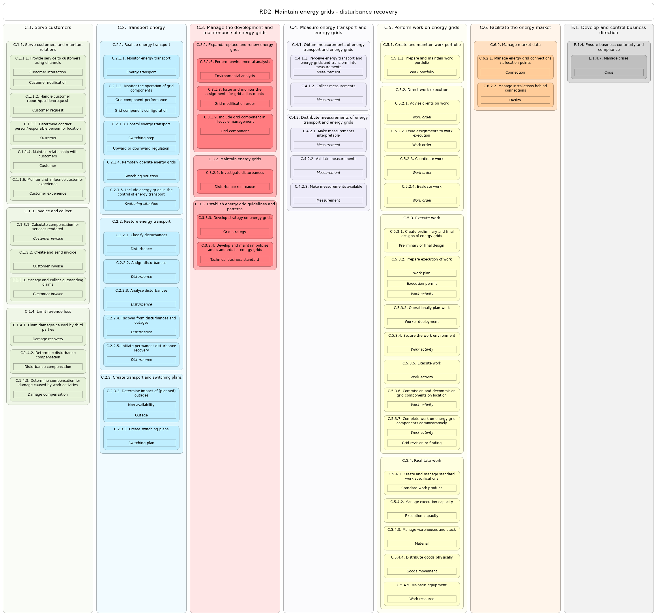 L3 value stream P.D2