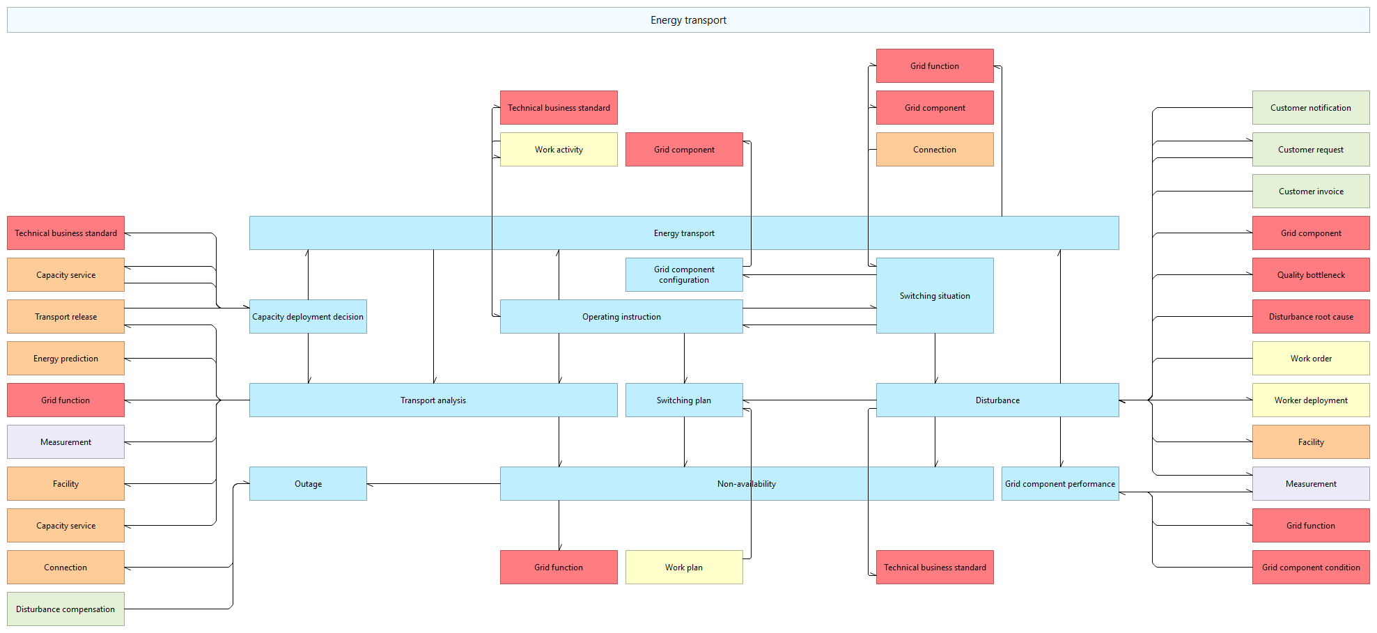 L3 object dependencies C.2