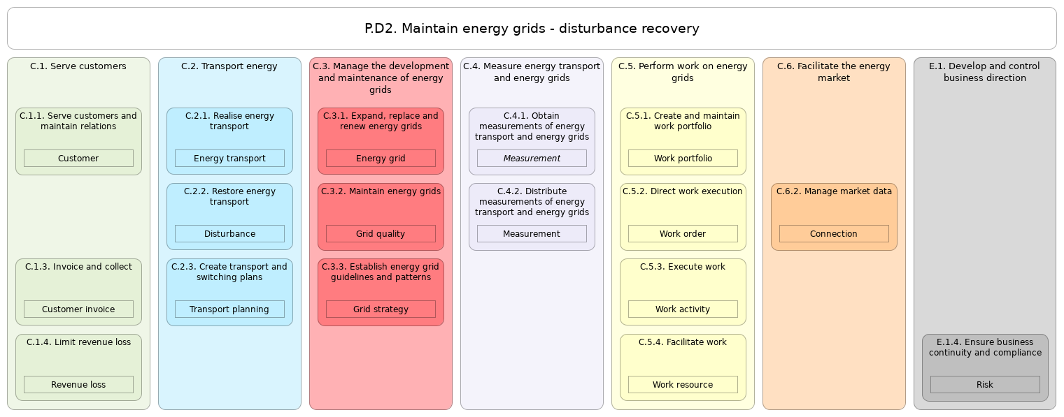 L2 value stream P.D2