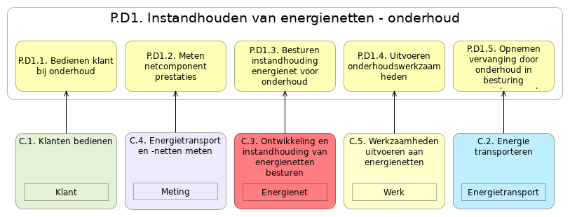 N1 waardestroom(stappen) P.D1