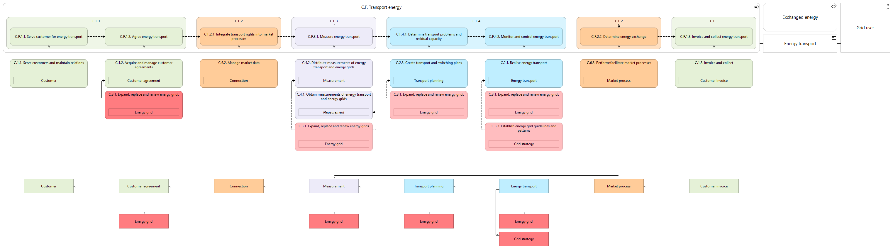 L2 value stream C.F