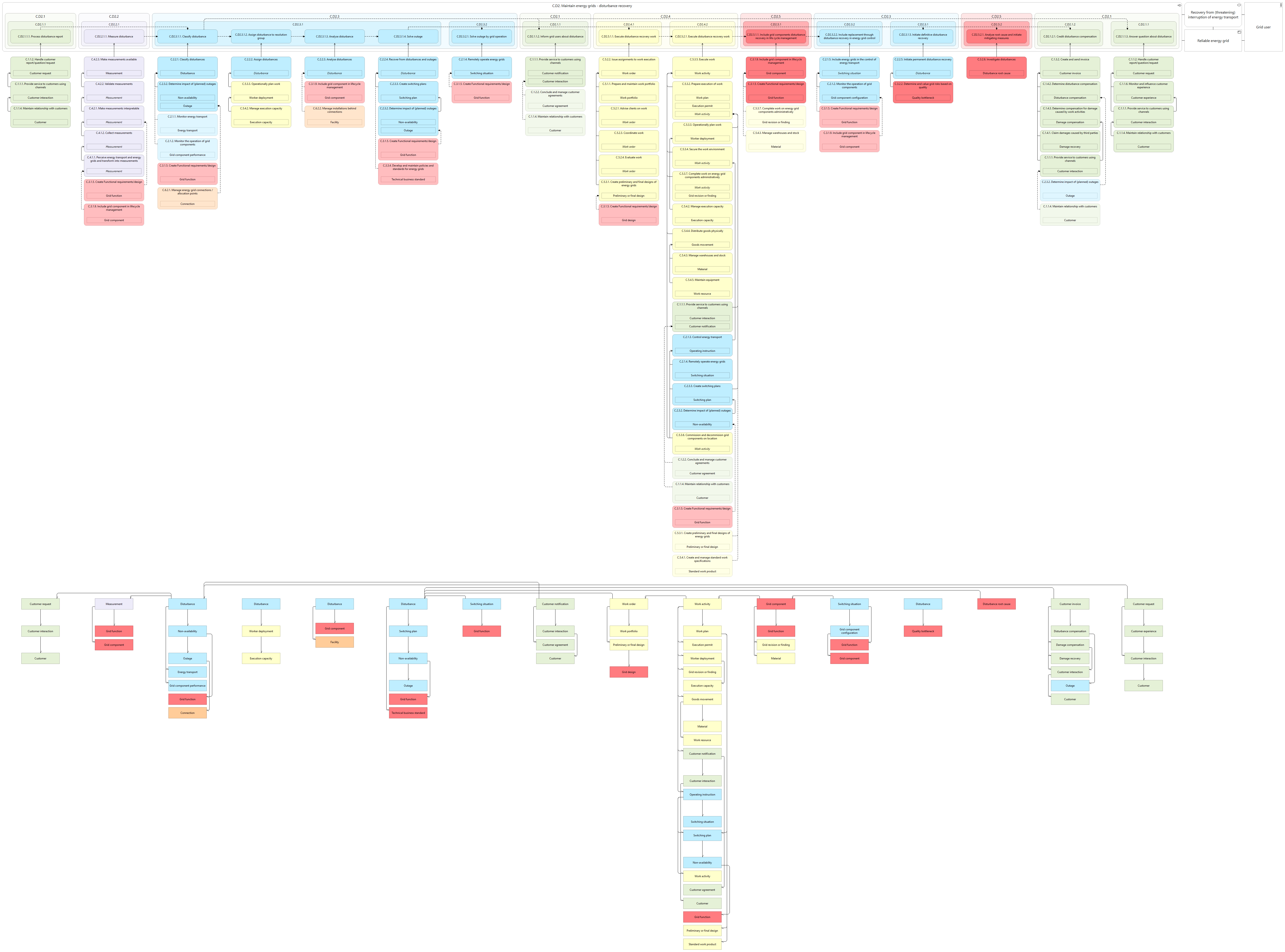L3 value stream C.D2
