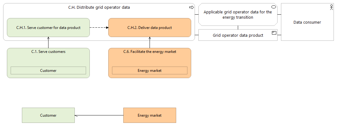 L1 value stream C.H