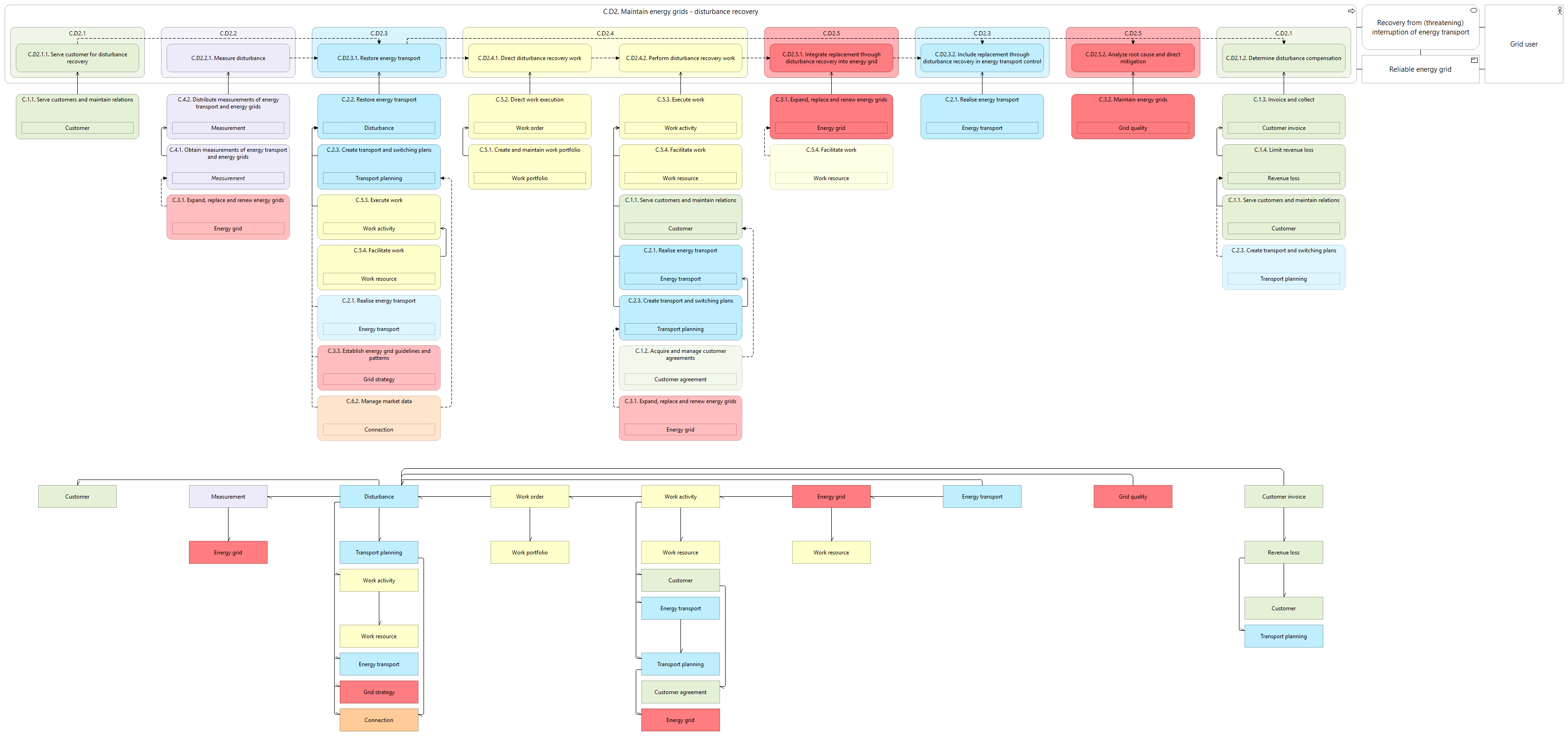 L2 value stream C.D2