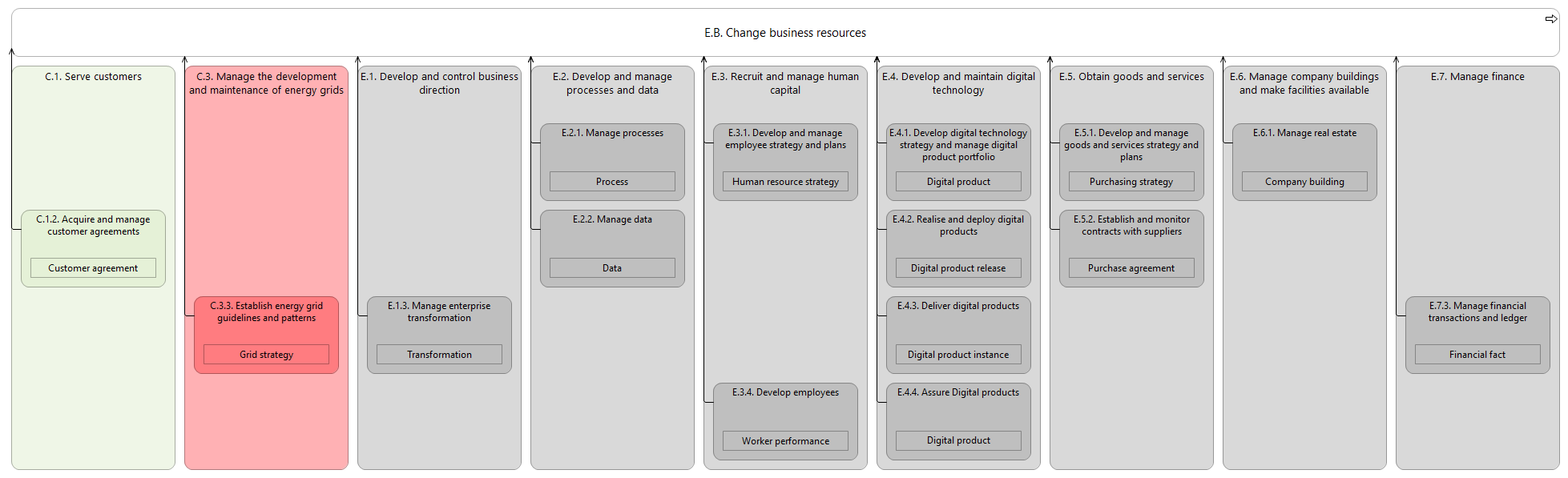 L2 value stream E.B