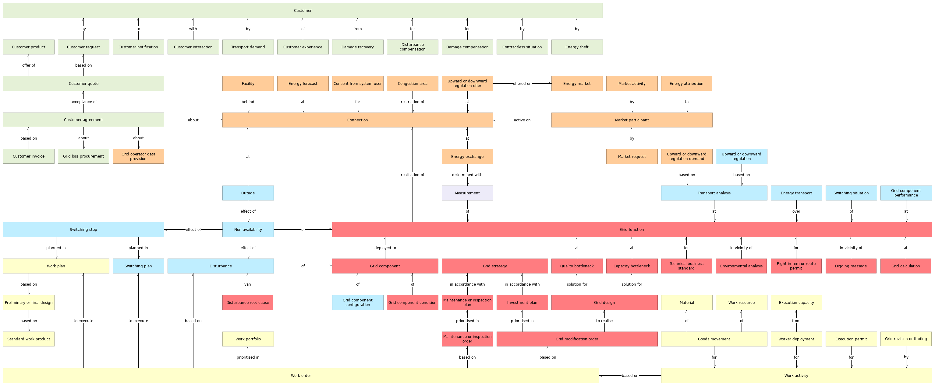 L3 C object relationships