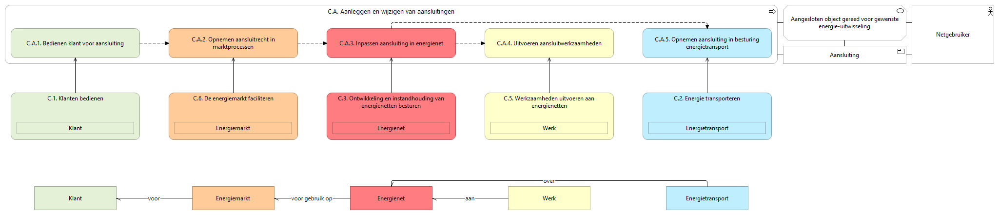 N1 waardestroom C.A