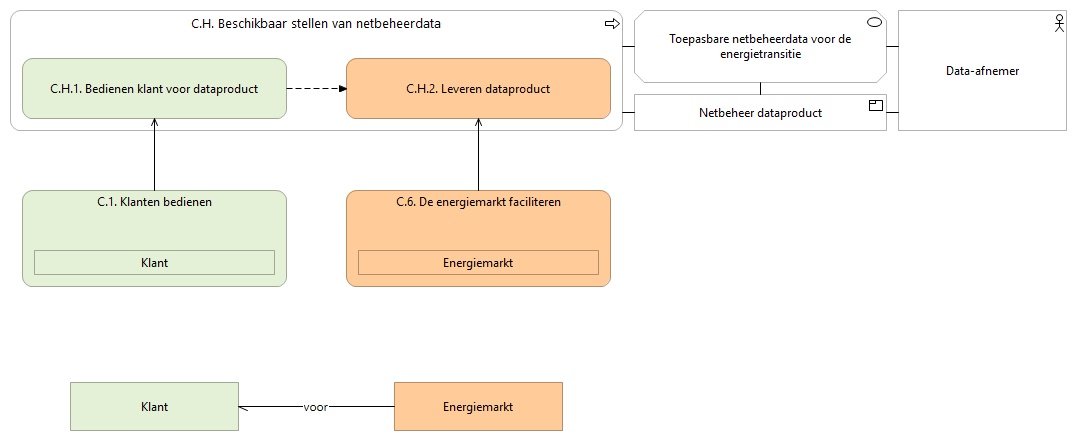 N1 waardestroom C.H