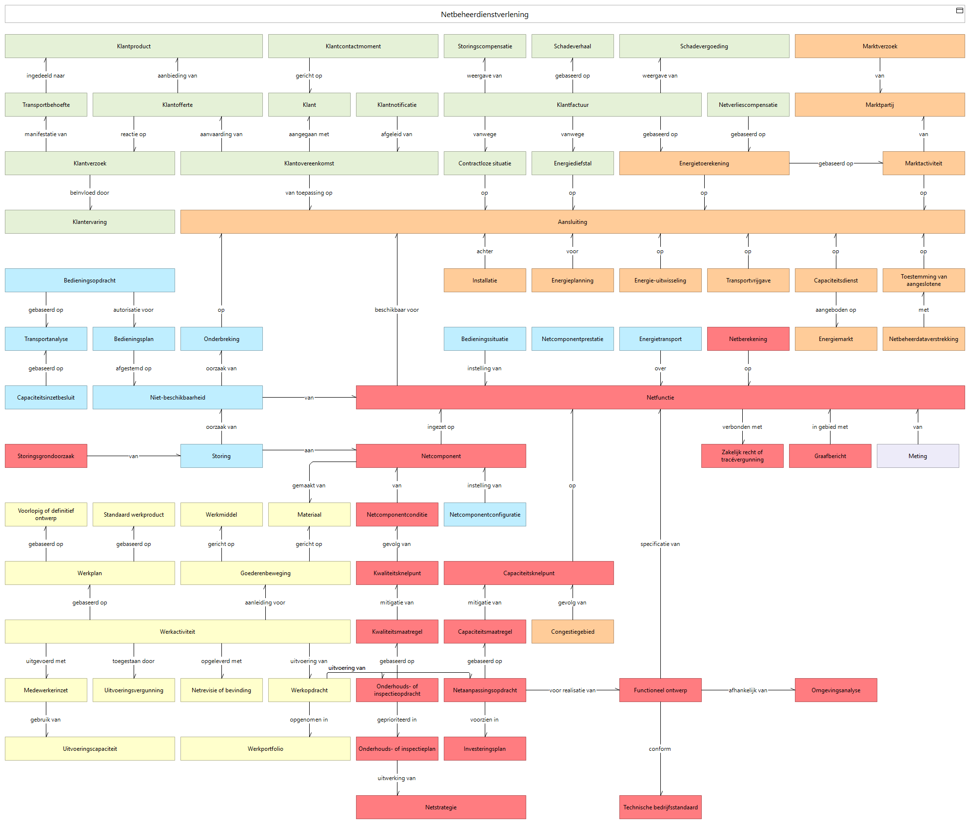 N3 objectrelaties C (selectie)