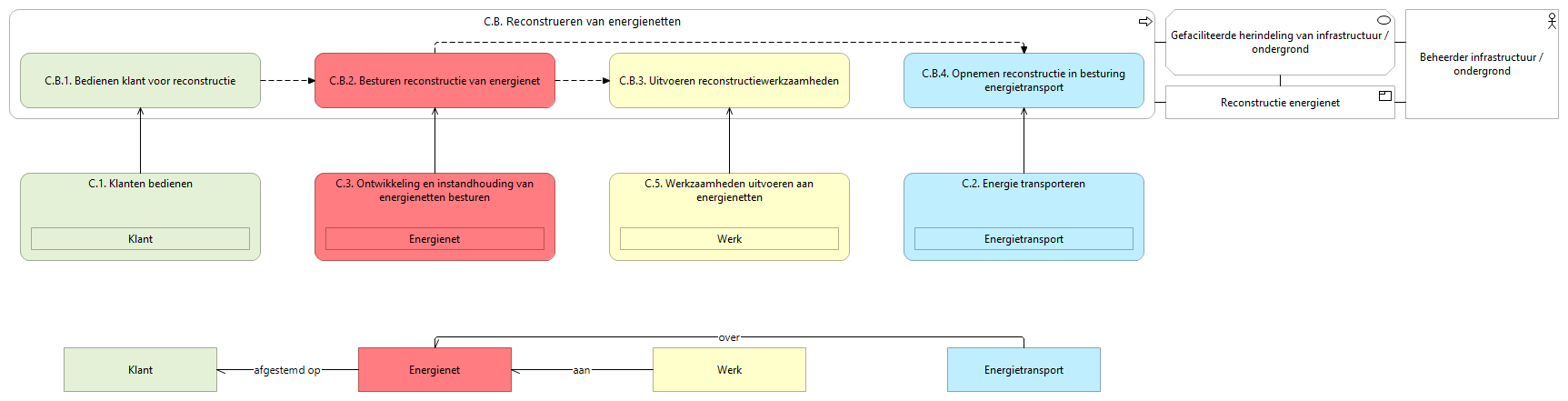 N1 waardestroom C.B
