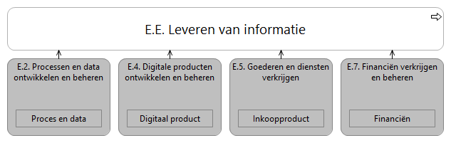 N1 waardestroom E.E