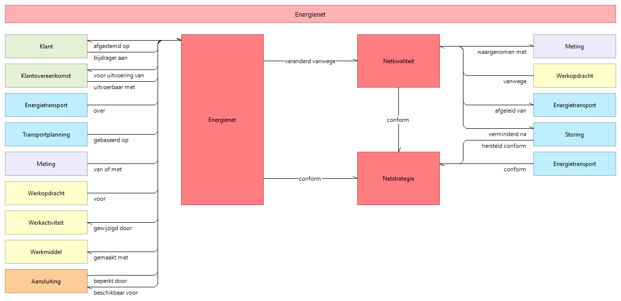 N2 objectrelaties C.3