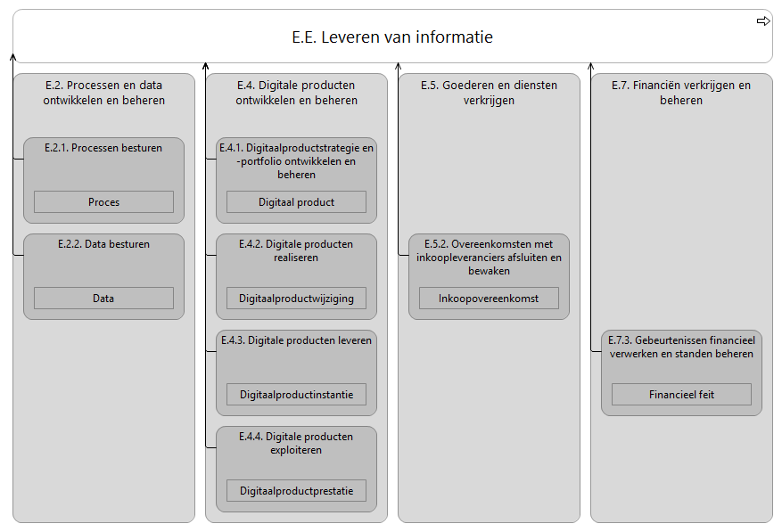 N2 waardestroom E.E