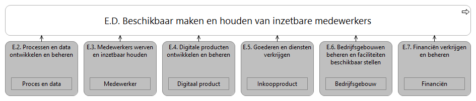 N1 waardestroom E.D