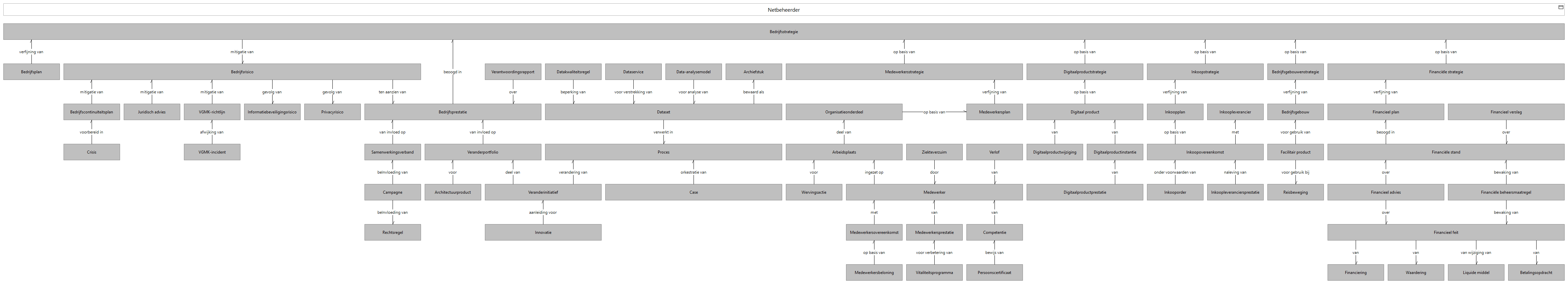 N3 objectrelaties E (selectie)