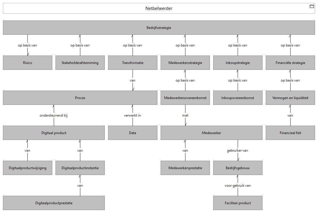 N2 objectrelaties E (selectie)