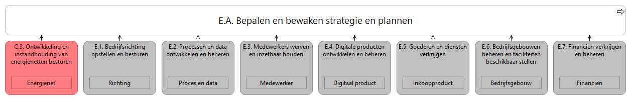 N1 waardestroom E.A